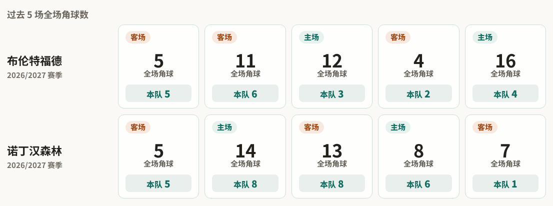 布伦特福德对阵诺丁汉森林最近5场角球数据