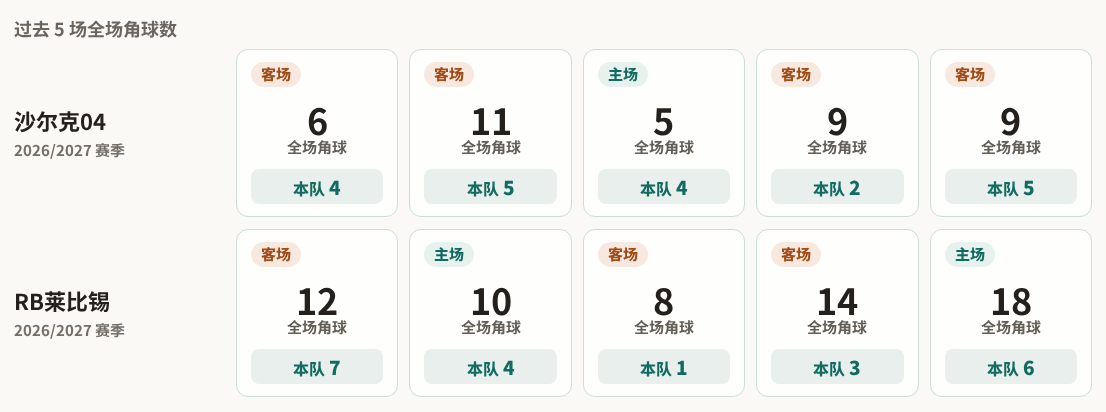 沙尔克04对阵RB莱比锡最近5场角球数据