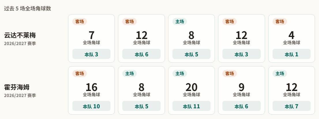 云达不莱梅对阵霍芬海姆最近5场角球数据