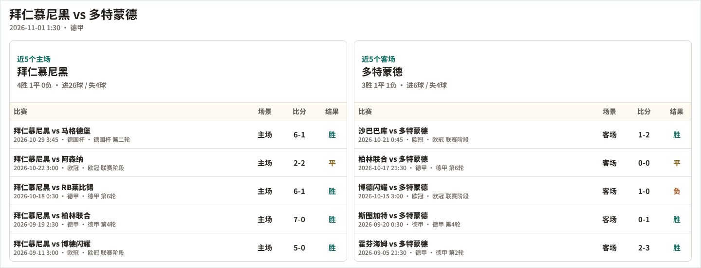 拜仁慕尼黑近5个主场、多特蒙德近5个客场表现数据