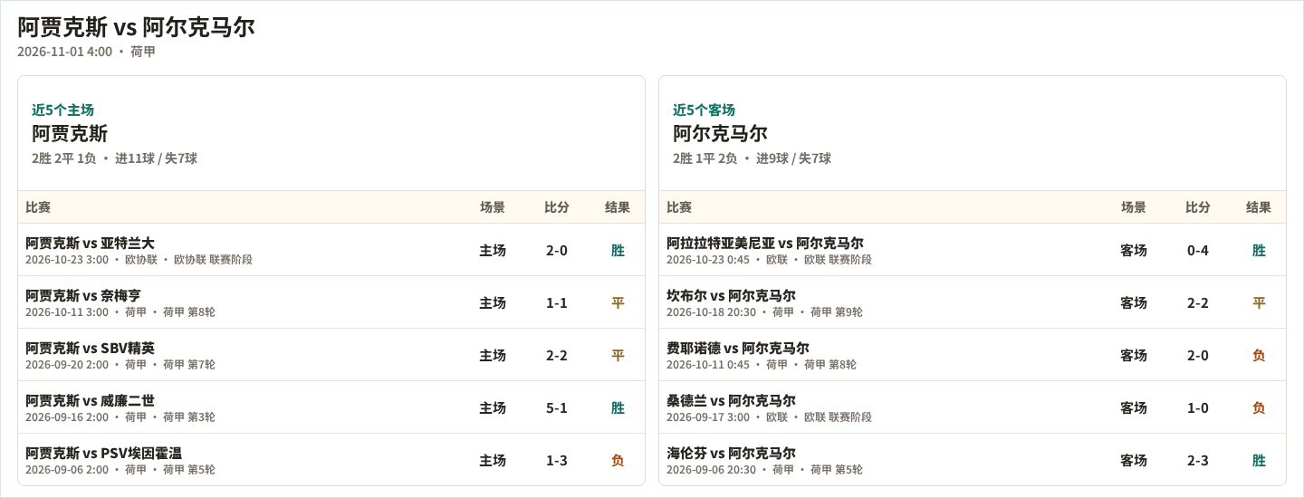 阿贾克斯近5个主场、阿尔克马尔近5个客场表现数据