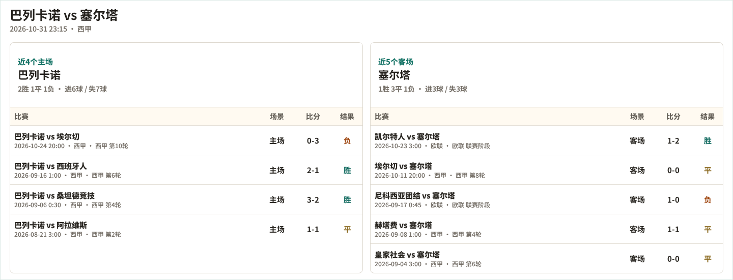巴列卡诺近4个主场、塞尔塔近5个客场表现数据