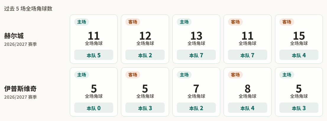 赫尔城对阵伊普斯维奇最近5场角球数据