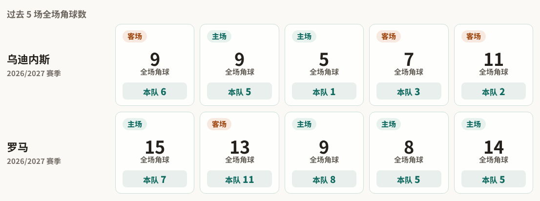 乌迪内斯对阵罗马最近5场角球数据