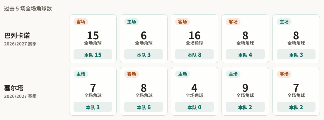 巴列卡诺对阵塞尔塔最近5场角球数据