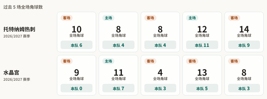托特纳姆热刺对阵水晶宫最近5场角球数据