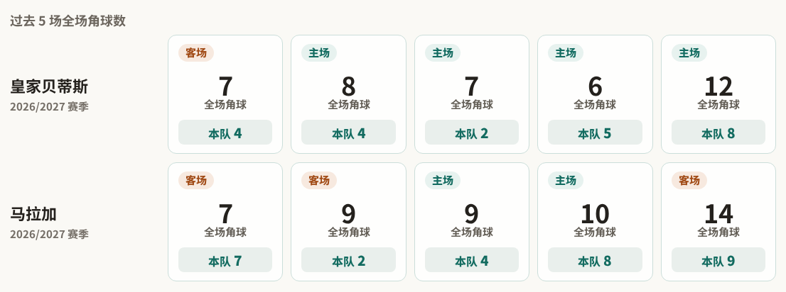 皇家贝蒂斯对阵马拉加最近5场角球数据