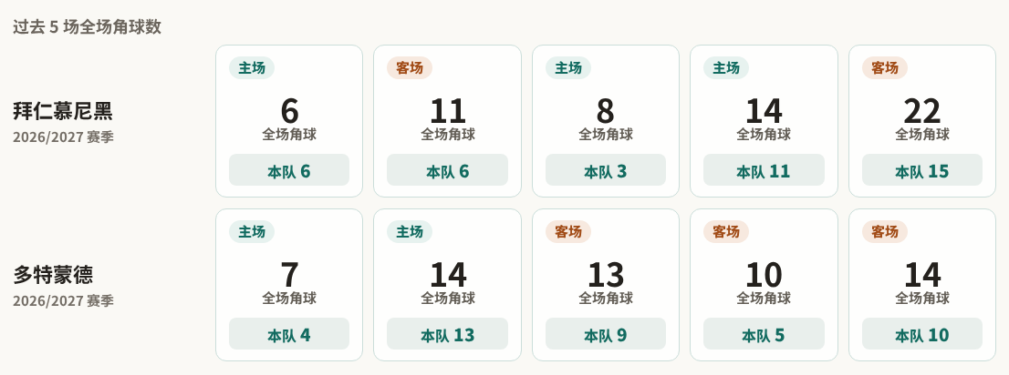 拜仁慕尼黑对阵多特蒙德最近5场角球数据