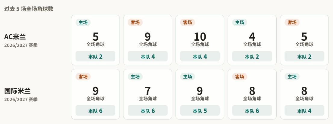 AC米兰对阵国际米兰最近5场角球数据