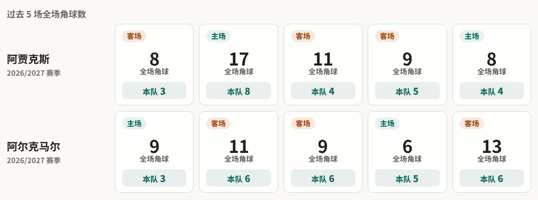 阿贾克斯对阵阿尔克马尔最近5场角球数据