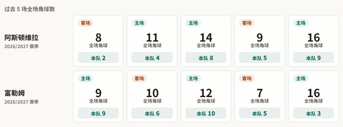 阿斯顿维拉对阵富勒姆最近5场角球数据
