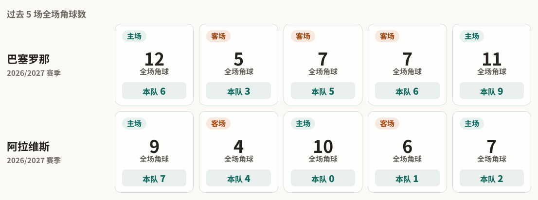 巴塞罗那对阵阿拉维斯最近5场角球数据