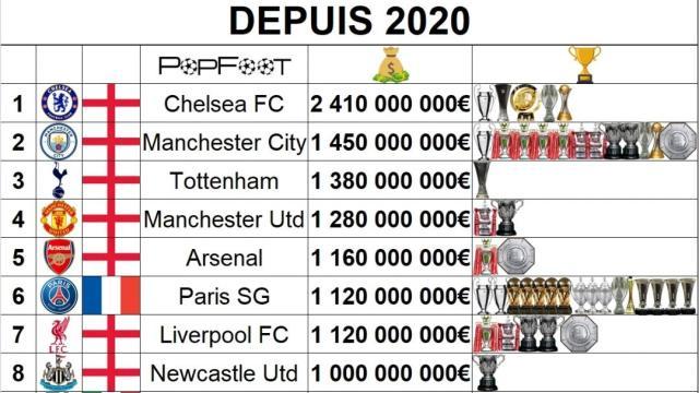 足球2020年以来俱乐部转会支出排行：切尔西第一，曼城第二，英超包揽前五英超意甲76 评08-02 17:31