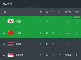 我记得当时客场1:0输给韩国但是