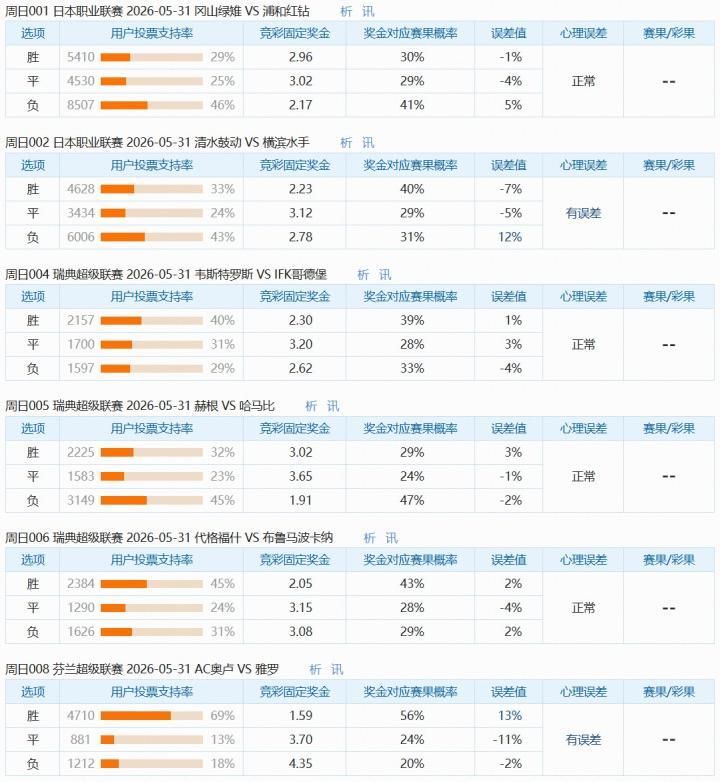 5.31竞猜支持率汇总