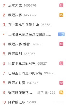 你怎么看？#欧冠决赛 难看#登上微博热搜榜，决赛热搜前10占8席